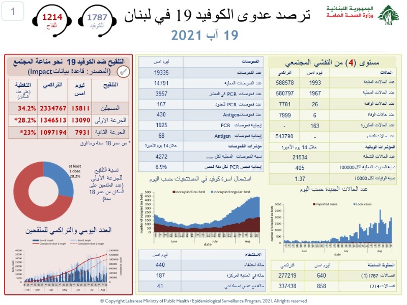 كورونا على اعتاب الـ 2000 اصابة