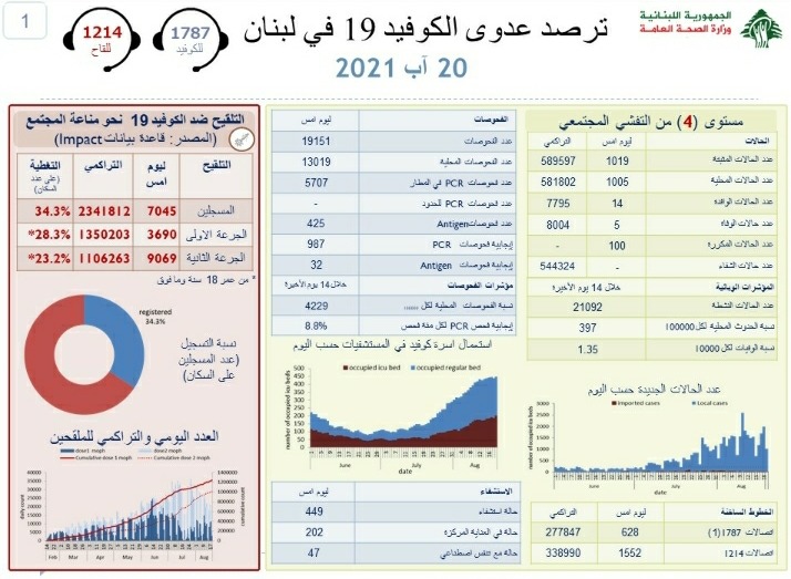 عداد كورونا يتراجع في لبنان