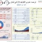 وزارة الصحة: تسجيل 1386 إصابة جديدة بكورونا و4 حالات وفاة