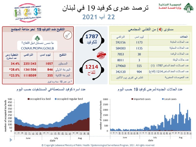 وفيات كورونا في لبنان تتراجع.. كم بلغ عدد الاصابات؟