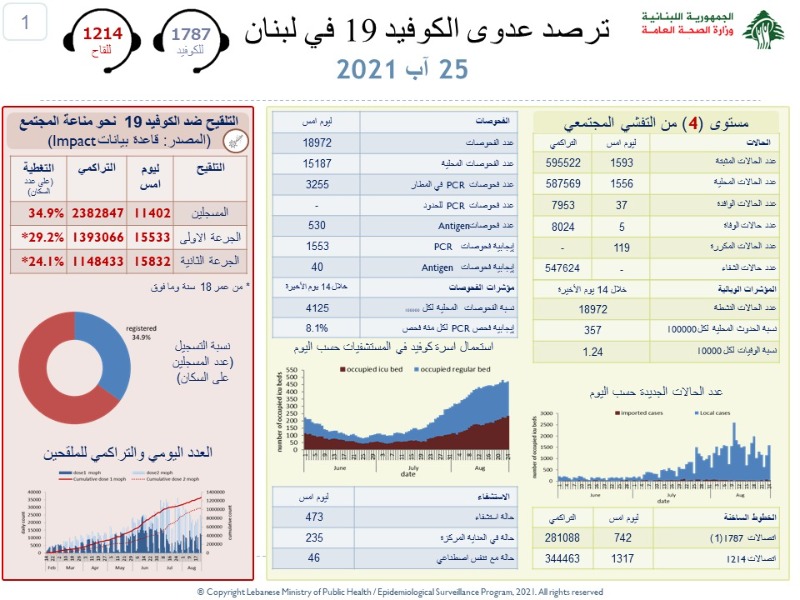 عداد كورونا مستمر بالتحليق