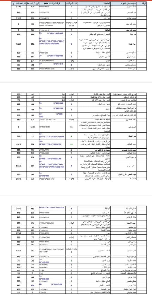 بلدية صيدا: توزيع 50 ألف ليتر مازوت اليوم على مرافق ومؤسسات ومولدات كهربائية