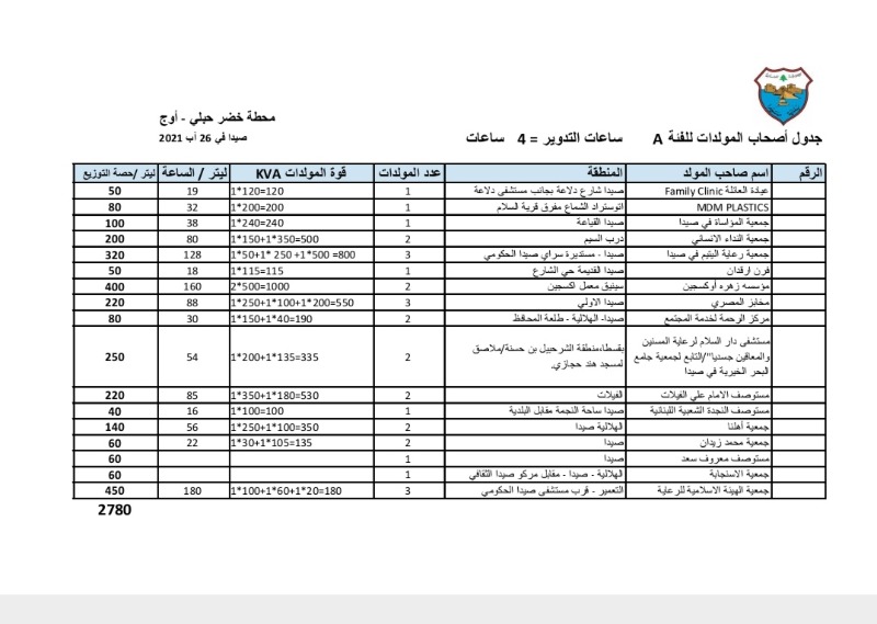 بلدية صيدا: توزيع 50 ألف ليتر مازوت على مرافق ومؤسسات ومولدات كهربائية