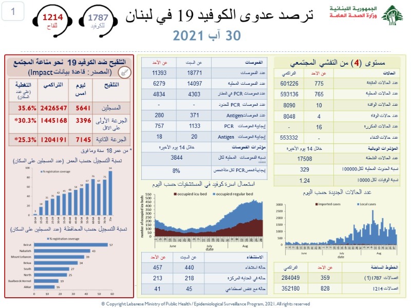 اصابات كرونا تتراجع .. ماذا عن الوفيات؟