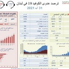 كورونا بين ارتفاع وانخفاض..كم بلغ عدد الاصابات اليوم؟