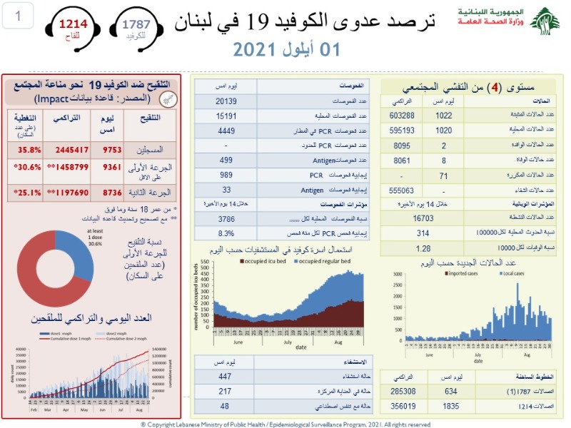 وفيات كورونا تقفز.. ماذا عن الاصابات؟