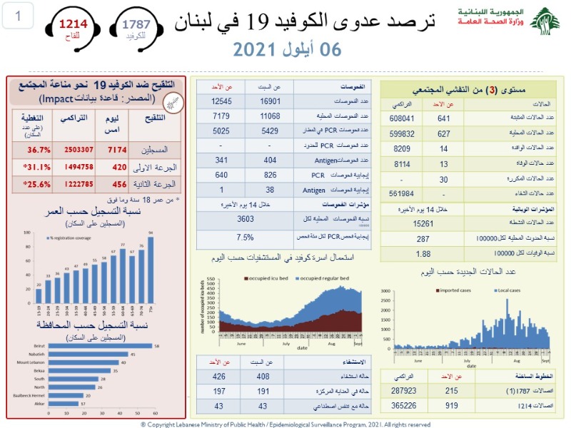 قفزة جديدة بوفيات كورونا.. ماذا عن الاصابات؟