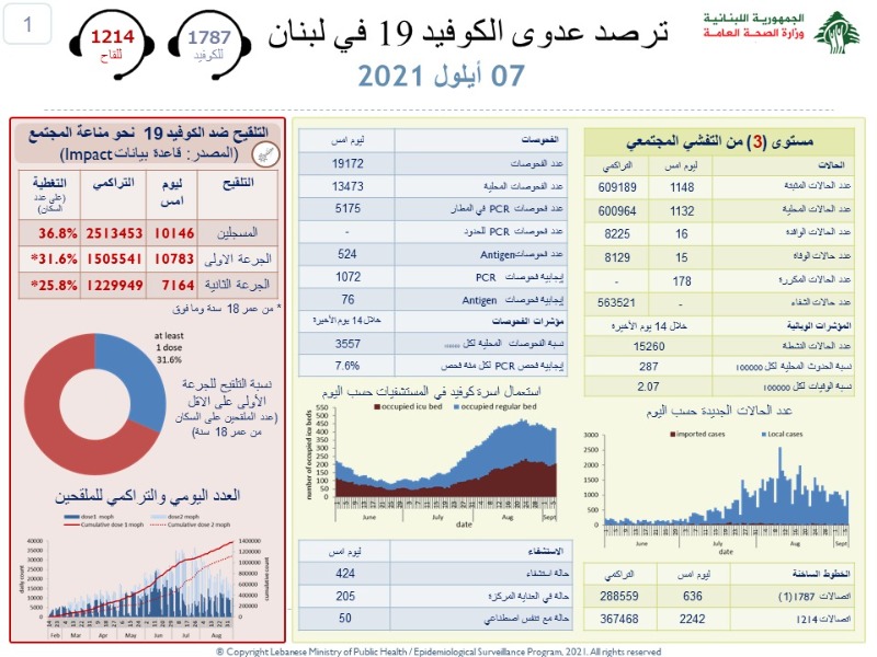 قفزة جديدة بوفيات كورونا.. وعداد الاصابات يتارجح