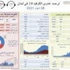 كورونا لبنان..كم سجل اليوم؟