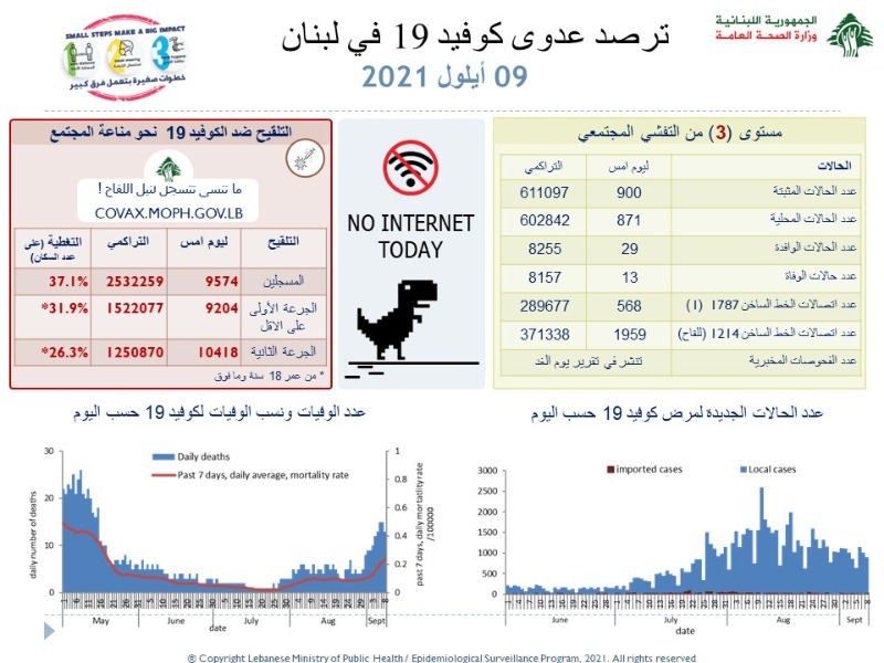 عداد كورونا اللبناني لا يتوقف.. كم بلغت اصابات ووفيات اليوم؟