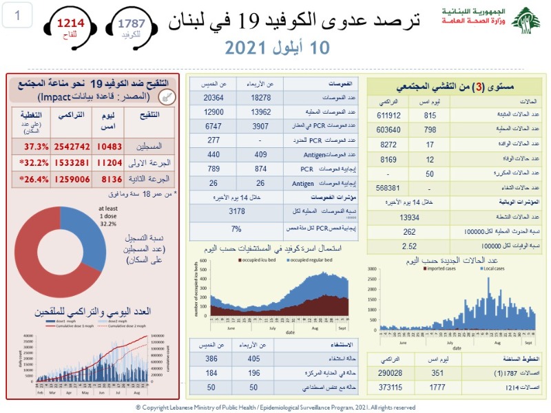 وفيات كورونا تستقر على ارتفاع.. كم بلغت الاصابات؟