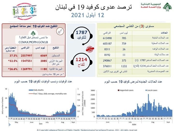 كورونا لبنان..كم بلغ عدد الإصابات اليوم؟