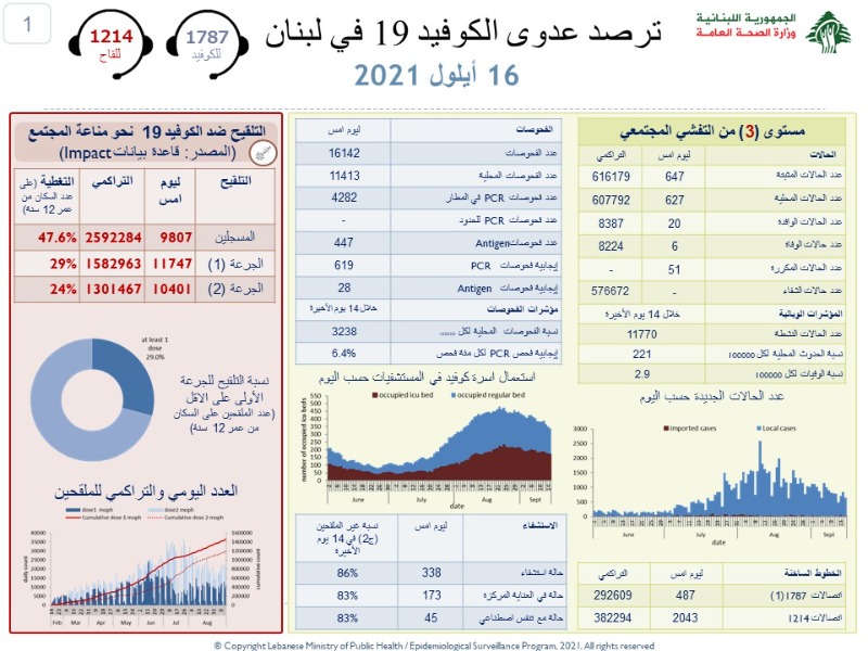 انخفاض في وفيات كورونا..ماذا عن الإصابات؟!