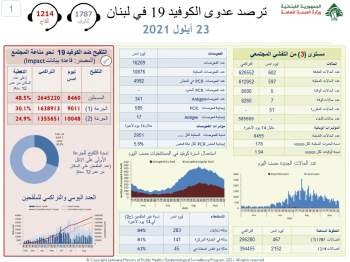 كورونا لبنان..كم بلغ عدد الإصابات؟