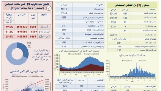 عداد كورونا على حاله... وهذا ما سجله اليوم!