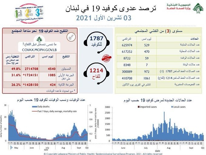 انخفاض في إصابات كورونا..ماذا عن الوفيات؟