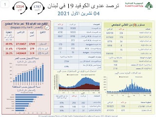 انخفاض كبير في إصابات كورونا!