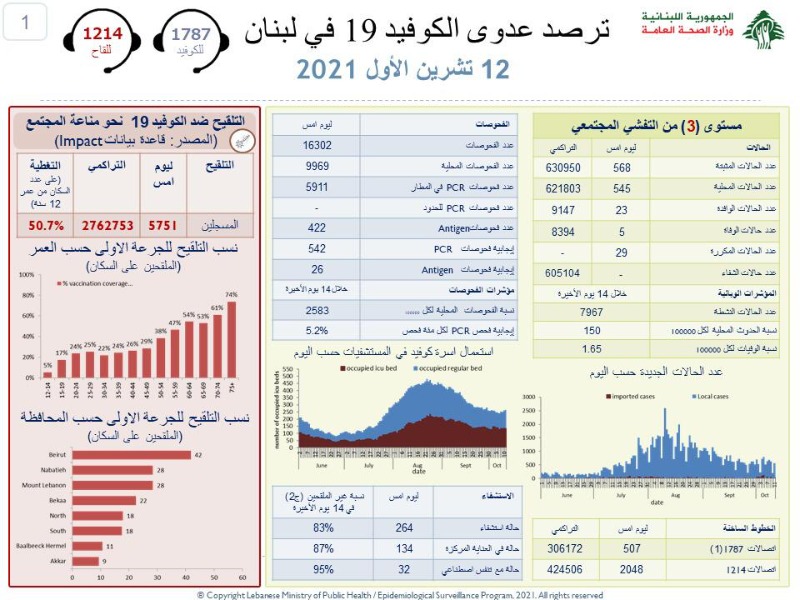 ارتفاع في إصابات كورونا..ماذا عن الوفيات؟!