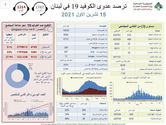 كم بلغ عدد الاصابات والوفيات بكورونا اليوم؟