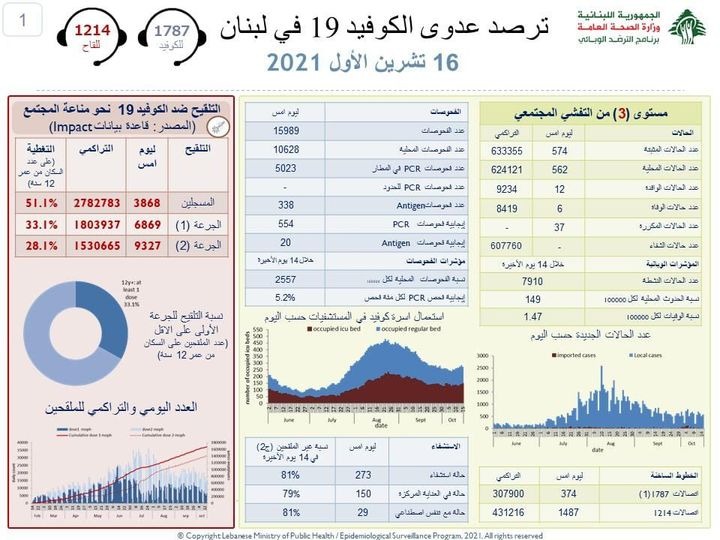 إليكم إصابات ووفيات كورونا الجديدة في لبنان!