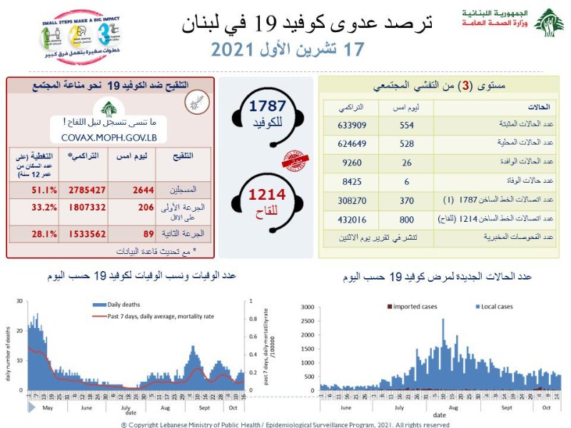 كم بلغ عدد إصابات كورونا في لبنان؟!