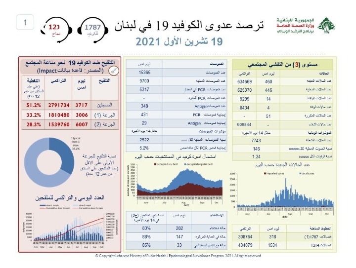 كورونا لبنان... ما جديد الاصابات والوفيات اليومية؟