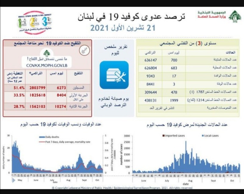 كورونا لبنان.. كم بلغ عدد الإصابات؟!