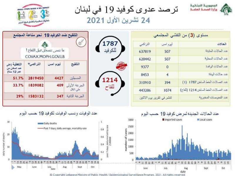 إليكم إصابات ووفيات كورونا في لبنان!