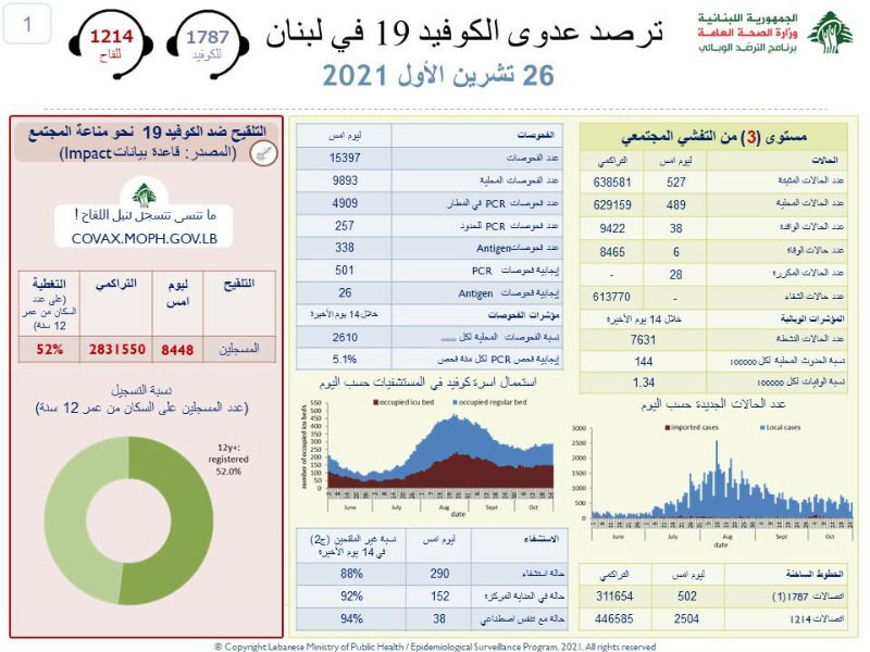 كورونا لبنان..كم بلغ عدد الإصابات؟!