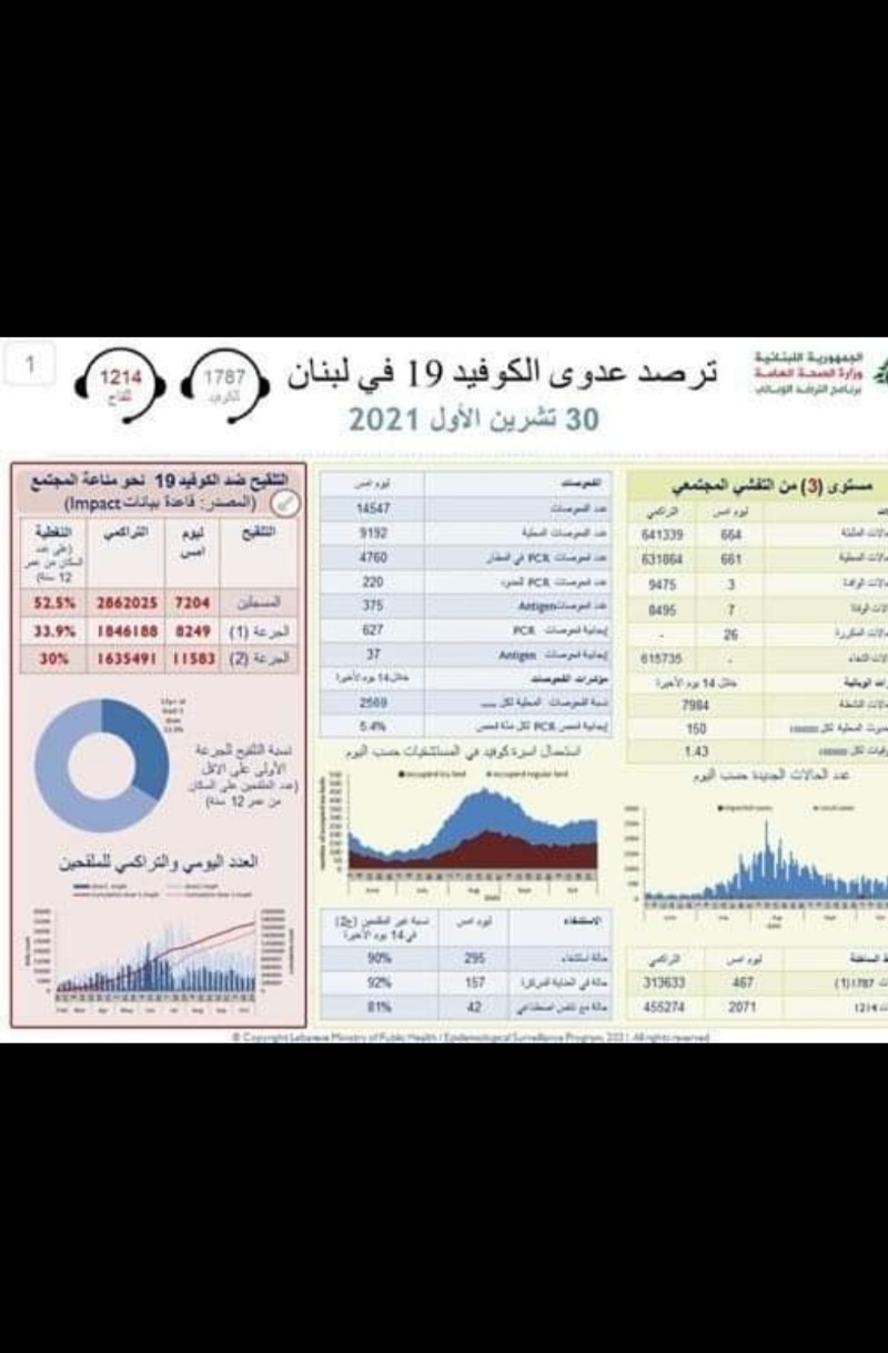 إليكم إصابات كورونا في لبنان!