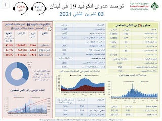 إليكم إصابات ووفيات كورونا في لبنان!