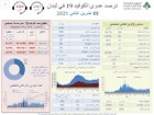 ارتفاع مثير للقلق بإصابات كورونا في لبنان!