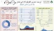 إصابات كورونا في ارتفاع..كم بلغ عدد الإصابات؟!