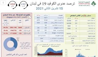 انخفاض كبير بإصابات كورونا في لبنان!