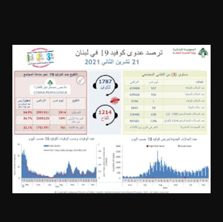 انخفاض في إصابات كورونا.. ماذا عن الوفيات؟