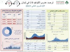 إصابات كورونا تواصل ارتفاعها في لبنان!