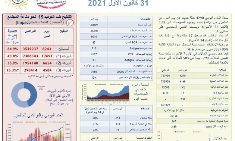 إصابات “كورونا” على ارتفاعها..ماذا عن الوفيات؟