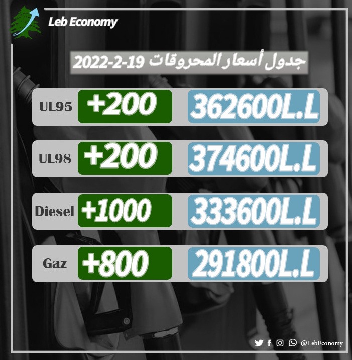 أسعار المحروقات تُسجّل ارتفاعاً جديداً