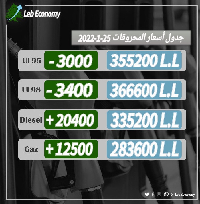 بين الانخفاض والارتفاع... اليكم اسعار المحروقات الجديدة