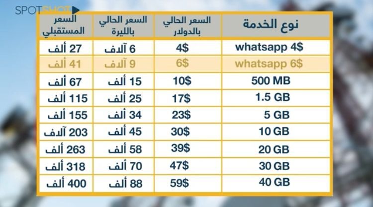 بعد رفع كلفة 4G.. أسعار جنونية وعودة للmissedcall!