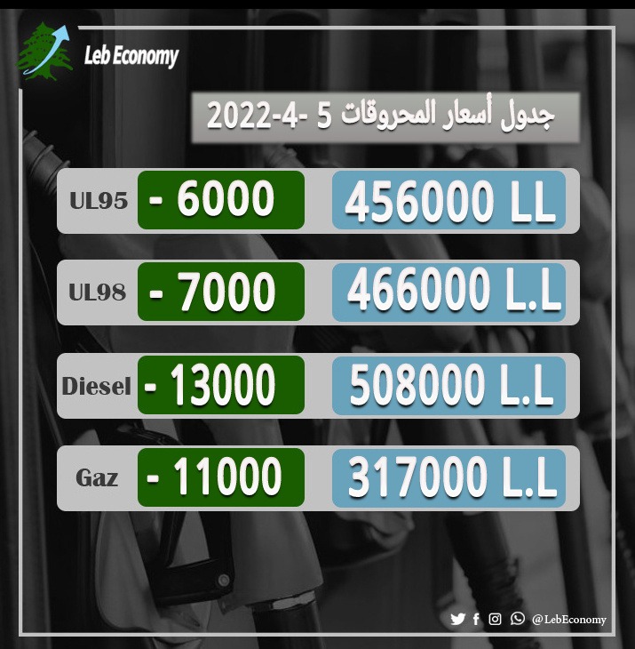 أسعار المحروقات تتراجع.. كيف أصبحت؟