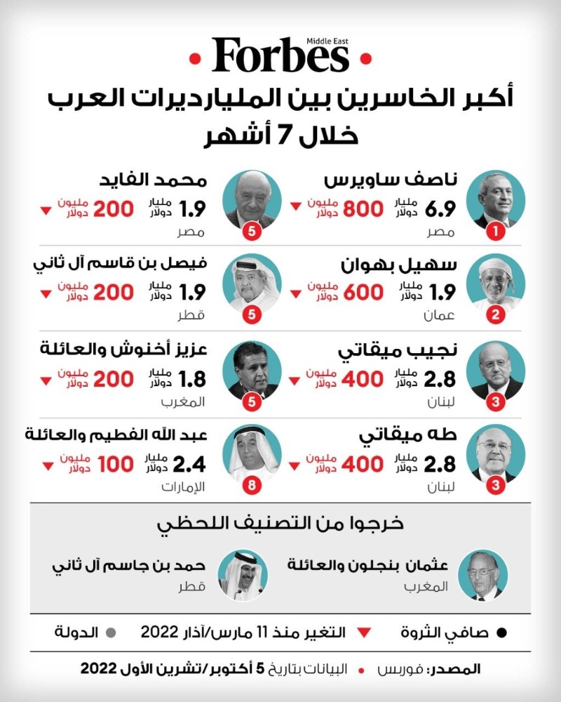 هؤلاء 8 مليارديرات عرب خسروا 2.9 مليار دولار في 7 أشهر