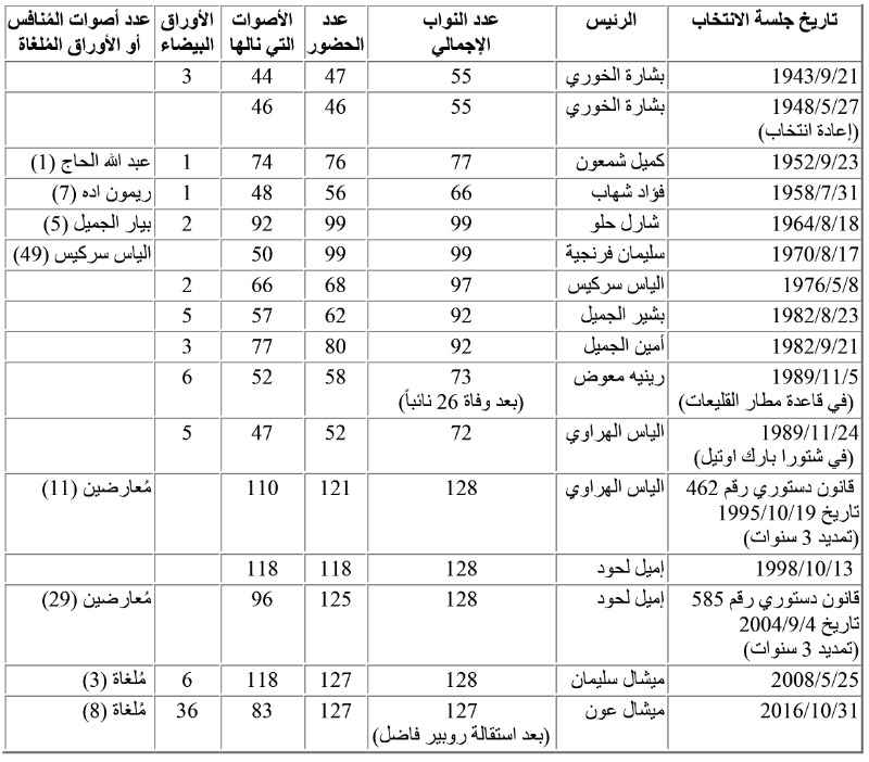 جدول جلسات انتخاب رؤساء الجمهورية اللبنانية