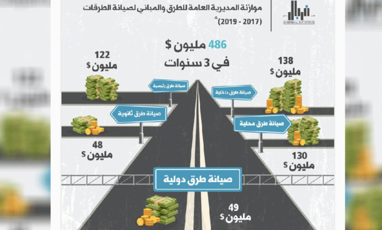 مليارات صُرفت و"الطرقات" حدث ولا حرج!