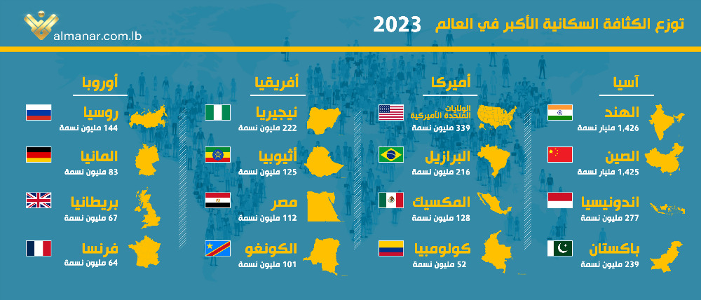 الهند تنتزع اللقب من الصين!