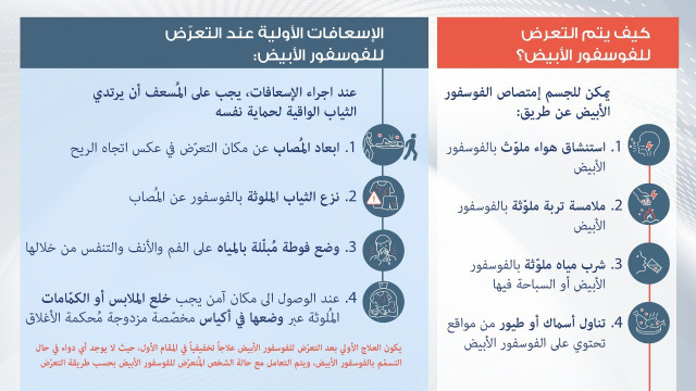 بالصور - وزارة الصحة تعمم ارشادات صحية حول الفوسفور الأبيض