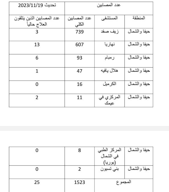 بالأرقام -"الحزب" يكشف عدد إصابات جيش الحتلال الإسرائيلي